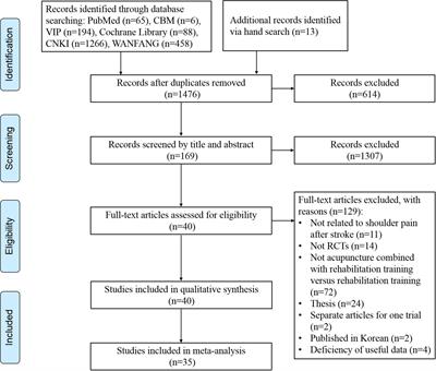 Effectiveness of acupuncture combined with rehabilitation training vs. rehabilitation training alone for post-stroke shoulder pain: A systematic review and meta-analysis of randomized controlled trials
